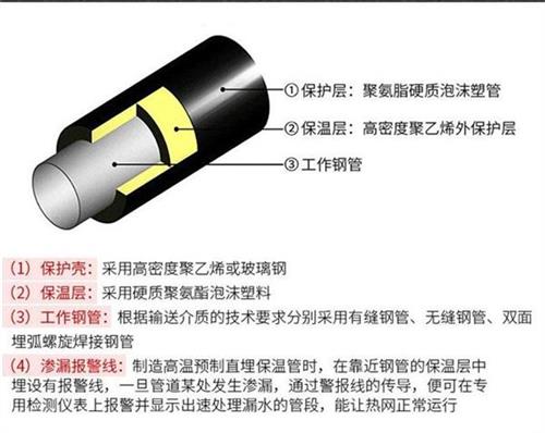 广元聚氨酯蒸汽保温管产品保温结构