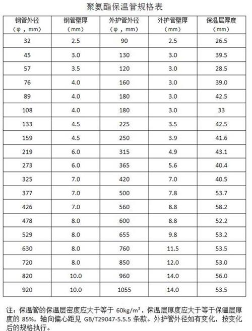 广元热力聚氨酯保温管产品规格尺寸